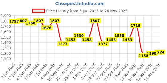 flipkart.com azad army rucksack with detachable backpack multiple pocket Rucksack - 125 L azad Price History Graph from 3 Jun 2025 to 24 Nov 2025