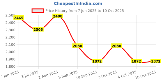 flipkart.com azad army rucksack with detachable backpack multiple pocket Rucksack- 135 L azad Price History Graph from 7 Jun 2025 to 10 Oct 2025