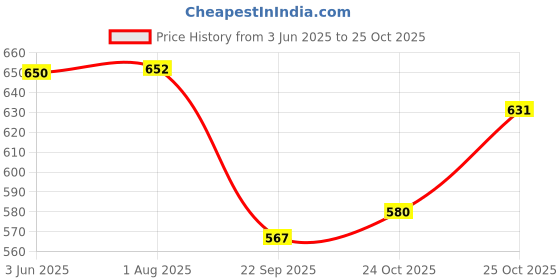flipkart.com AZAD Army waist bag for casual with extra space ARMY WAIST BAG WITH SHOLDER STRAP Price History Graph from 3 Jun 2025 to 25 Oct 2025