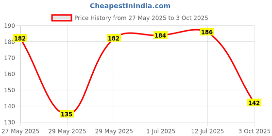 flipkart.com Azad Enterprise OTG CONNECT KIT 2314 USB Hub Price History Graph from 27 May 2025 to 3 Oct 2025