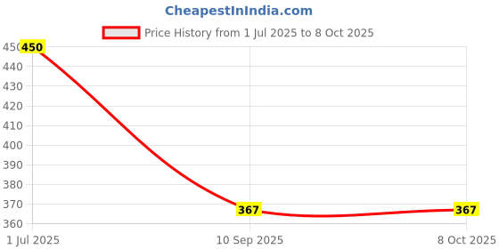 flipkart.com azad Large 35 L Backpack Army backpack for casual use with spacious compartment and pocket azad Price History Graph from 1 Jul 2025 to 7 Oct 2025