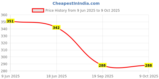 flipkart.com azad Large 35 L Backpack Army Backpack for casual with extra space azad Price History Graph from 9 Jun 2025 to 9 Oct 2025
