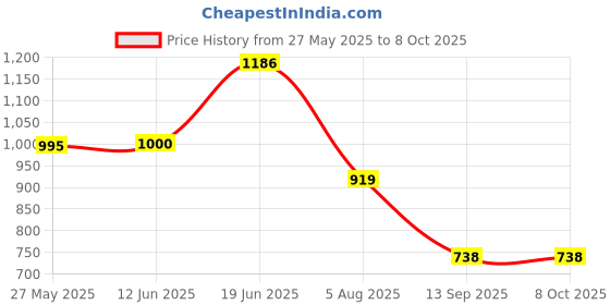 flipkart.com azad Large 35 L Backpack Army Backpack for casual with extra space azad Price History Graph from 27 May 2025 to 7 Oct 2025