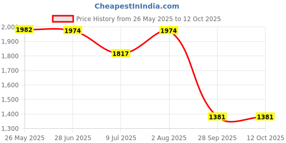 flipkart.com azad Large 85 L Backpack Army Backpack for casual with extra space azad Price History Graph from 26 May 2025 to 11 Oct 2025