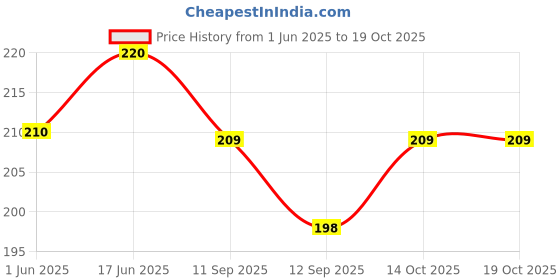 flipkart.com azad Printed Cotton Blend Men Green Scarf azad Price History Graph from 1 Jun 2025 to 18 Oct 2025