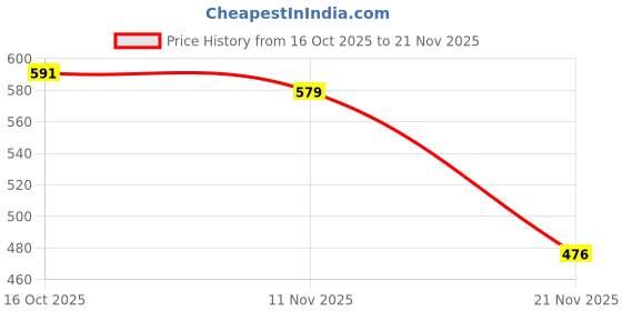 flipkart.com azad sports gallery WEEKET-KEEPING GLOVES WITH INNER GLOVES, CATCH WITH POTECTION Wicket Keeping Gloves azad sports gallery Price History Graph from 16 Oct 2025 to 21 Nov 2025