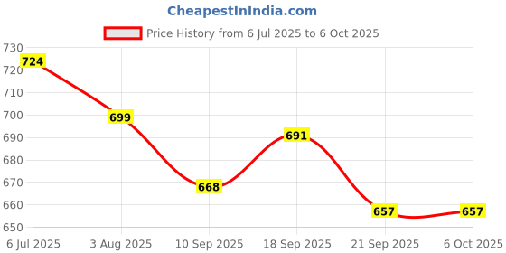 flipkart.com azad57 Beyblade 4D System Metal Masters Fury Fusion 4 in 1 Combo azad57 Price History Graph from 6 Jul 2025 to 5 Oct 2025