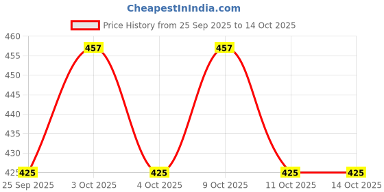 flipkart.com azad57 Beyblade Victory Valtryek B-34 Starter with Handle Launcher Spinning Top azad57 Price History Graph from 25 Sep 2025 to 11 Oct 2025