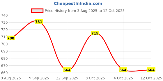 flipkart.com azafran organics D’fend SPF 30+ Crème azafran organics Price History Graph from 3 Aug 2025 to 12 Oct 2025