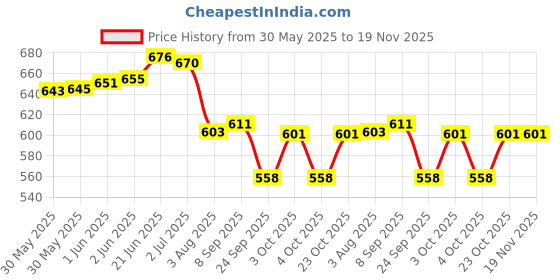 flipkart.com azafran organics D’fend SPF 50+ Crème azafran organics Price History Graph from 30 May 2025 to 19 Nov 2025