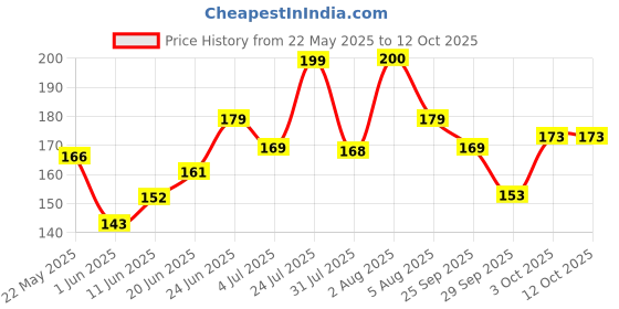 flipkart.com azah Clinically Tested Menstrual Cup Wash | Plant-Based Cleansing Agents| Intimate Wash azah Price History Graph from 22 May 2025 to 11 Oct 2025