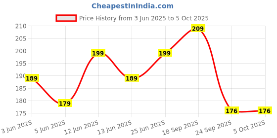 flipkart.com azah Clinically Tested Non-Sticky and Stain-Free Intimate Lubricant Gel| Lubricant azah Price History Graph from 3 Jun 2025 to 4 Oct 2025