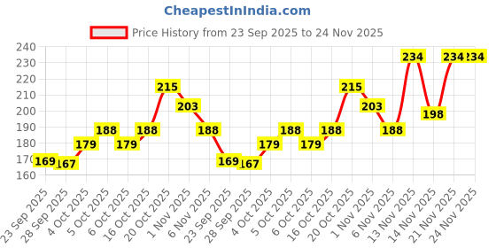 flipkart.com azah Disposable Period Panties| Peachy New Look | Heavy Flow Coverage | L-XL | Sanitary Pad azah Price History Graph from 23 Sep 2025 to 24 Nov 2025