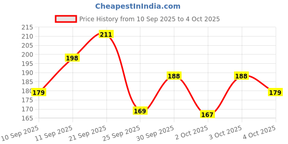 flipkart.com azah Disposable Period Panties| Peachy New Look | Heavy Flow Coverage |M-L| Sanitary Pad azah Price History Graph from 10 Sep 2025 to 4 Oct 2025