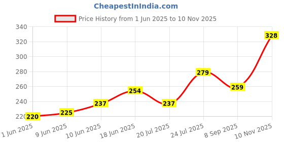 flipkart.com azah Exfoliating Scrubbing Gloves | 2 in 1 Loofah & Exfoliating Mitten | Green Color azah Price History Graph from 1 Jun 2025 to 10 Nov 2025