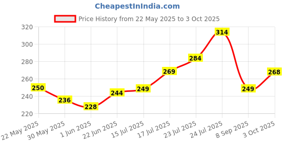 flipkart.com azah Medium Reusable Menstrual Cup Medium Regular Flow Reusable with Ring Menstrual Cup azah Price History Graph from 22 May 2025 to 3 Oct 2025