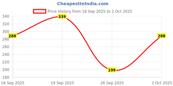 flipkart.com azah Medium Reusable Menstrual Cup Medium Regular Flow Reusable with Ring Menstrual Cup azah Price History Graph from 18 Sep 2025 to 2 Oct 2025