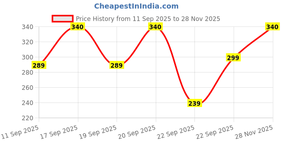 flipkart.com azah Period Panty Pad |M-L| (28-32 inch)| 5X Super Absorbent Panties | Sanitary Pad azah Price History Graph from 11 Sep 2025 to 28 Nov 2025