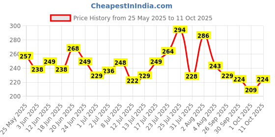 flipkart.com azah Rash-Free Napkins Regular+XL for Medium & Heavy Flow | Leak Proof & Cottony Soft Sanitary Pad azah Price History Graph from 25 May 2025 to 11 Oct 2025