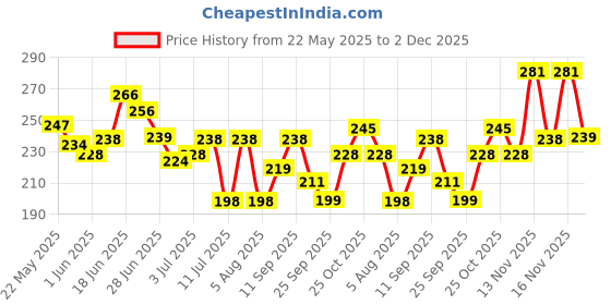 flipkart.com azah Rash-Free Napkins R+XL for Heavy Flow | Leak Proof & Cottony Soft|Disposal Bags Sanitary Pad azah Price History Graph from 22 May 2025 to 2 Dec 2025