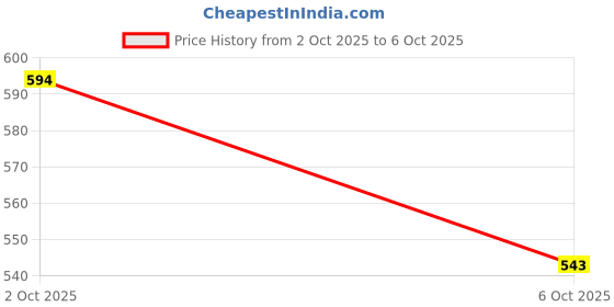 flipkart.com azah Rash-Free Napkins XL for Heavy Flow | Leak Proof & Cottony Soft Sanitary Pad azah Price History Graph from 2 Oct 2025 to 6 Oct 2025