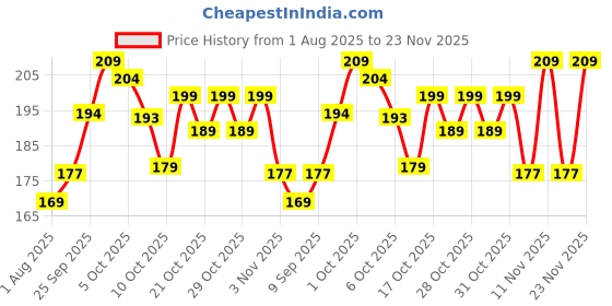 flipkart.com azah Rash-Free Napkins XL for Heavy Flow | Leak Proof & Cottony Soft| Sanitary Pad azah Price History Graph from 1 Aug 2025 to 23 Nov 2025