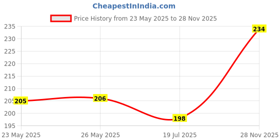 flipkart.com azah Rash-Free Napkins XL for Heavy Flow | Leak Proof & Cottony Soft|Disposal Bags Sanitary Pad azah Price History Graph from 23 May 2025 to 28 Nov 2025