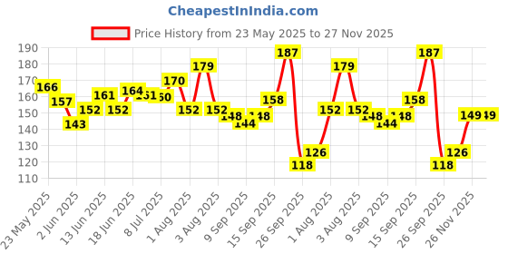 flipkart.com azah Reusable Face Razor For Women Facial Hair | Eyebrows, Upper Lip, Peach Fuzz, Women azah Price History Graph from 23 May 2025 to 27 Nov 2025
