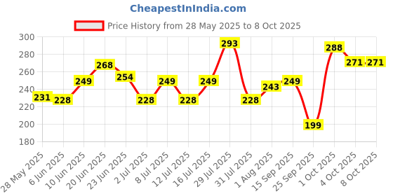 flipkart.com azah Small Reusable Menstrual Cup Small Light Flow Reusable with Ring Menstrual Cup azah Price History Graph from 28 May 2025 to 7 Oct 2025