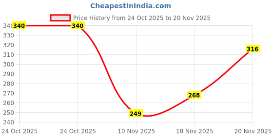 flipkart.com azah Small Reusable Menstrual Cup Small Light Flow Reusable with Ring Menstrual Cup azah Price History Graph from 24 Oct 2025 to 20 Nov 2025