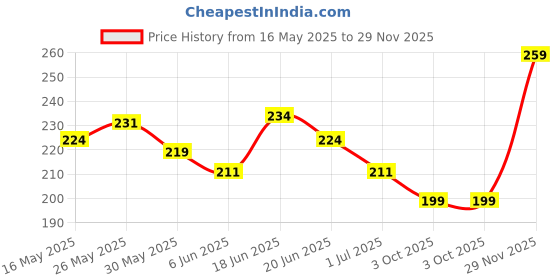flipkart.com azah Teen Sanitary Pads For Girls | Heavy Flow Coverage |100% Rash Free |XL+| Sanitary Pad azah Price History Graph from 16 May 2025 to 29 Nov 2025