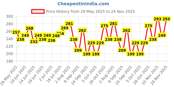 flipkart.com azah XXXL Night Pads For Ultra Heavy Flow | Rash Free with 3x Absorbency Sanitary Pad azah Price History Graph from 29 May 2025 to 24 Nov 2025