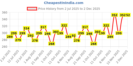 flipkart.com azah XXXL Night Pads For Ultra Heavy Flow|Rash Free with 3x Absorbency Disposal Bags Sanitary Pad azah Price History Graph from 2 Jul 2025 to 2 Dec 2025