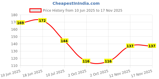 flipkart.com azan creation 45 cm CR7 ronaldo Wall sticker & Mural sticker Size - 45x58cm Self Adhesive Sticker azan creation Price History Graph from 10 Jun 2025 to 17 Nov 2025