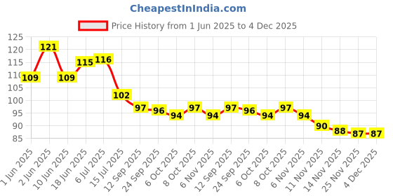 flipkart.com azan creation 53 cm Welcome tom and Jerry Wall sticker & Mural sticker Size - 53x58cm Self Adhesive Sticker azan creation Price History Graph from 1 Jun 2025 to 3 Dec 2025