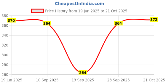 flipkart.com Azania AZN-471B Electric Hair Curler Price History Graph from 19 Jun 2025 to 21 Oct 2025