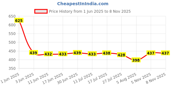 flipkart.com Azania Men And Women'S Professional Stylish 1500 Watt 2 Speed And 2 Heat Setting Hair Dryer Price History Graph from 1 Jun 2025 to 8 Nov 2025