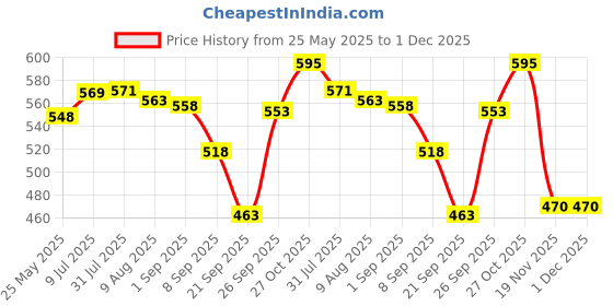flipkart.com azatto Indian Made Extra Large size Musical Drum Chenda Dhol Toy for Kids with 2 Sticks azatto Price History Graph from 25 May 2025 to 1 Dec 2025
