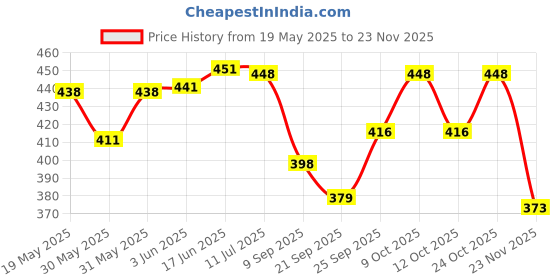 flipkart.com azatto Indian Made Musical Drum Chenda Dhol Toys for Kids Large size with 2 sticks azatto Price History Graph from 19 May 2025 to 23 Nov 2025