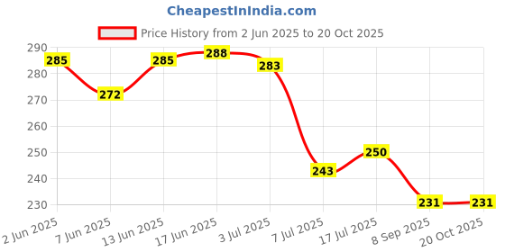 flipkart.com azco Active 50mm-7 Levers, Double Lock with Gold Chrome Finish (combo Offer) 3 Padlock azco Price History Graph from 2 Jun 2025 to 20 Oct 2025