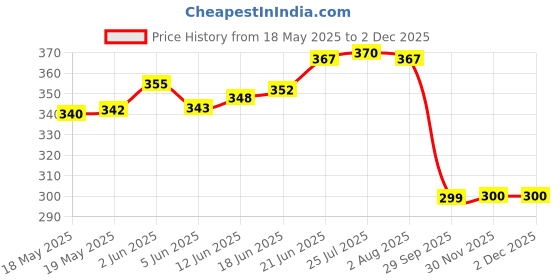 flipkart.com azco Active 50mm-7 Levers, Double Lock with Silver-Gold Chrome Finish (combo Offer) 5 Padlock azco Price History Graph from 18 May 2025 to 2 Dec 2025