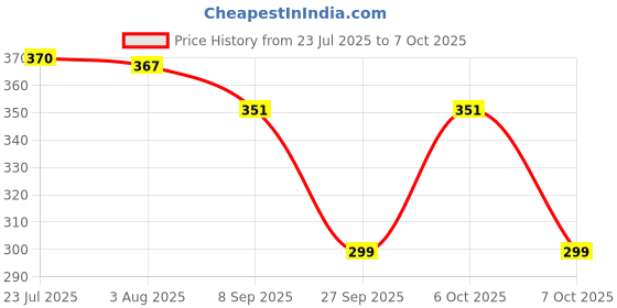 flipkart.com azco Classic 50mm, 7 Levers,Double Lock with Chrome Finish (combo Offer) 5 Padlock azco Price History Graph from 23 Jul 2025 to 7 Oct 2025