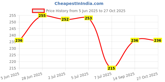 flipkart.com azco Long 65mm-8 Levers, Double Lock with Silver Chrome Finish (combo Offer) 2 Padlock azco Price History Graph from 5 Jun 2025 to 27 Oct 2025