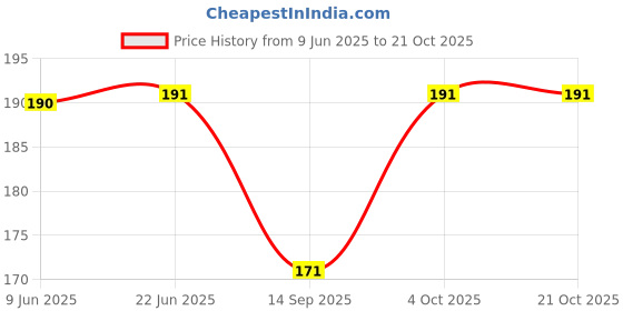flipkart.com azeefa Women Pink Shoulder Bag azeefa Price History Graph from 9 Jun 2025 to 21 Oct 2025