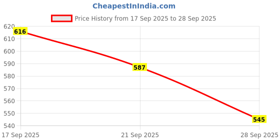 flipkart.com azeena High Speed Stickerless Cube Combo Set of 5x5 & Pyramid | Kids and Adults rubiks azeena Price History Graph from 17 Sep 2025 to 28 Sep 2025