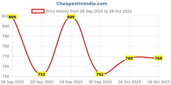 flipkart.com azeena High Speed Stickerless Cubes Combo Set 2x2,3x3, 4x4 & 5x5 | Kids & Adults rubiks azeena Price History Graph from 28 Sep 2025 to 27 Oct 2025