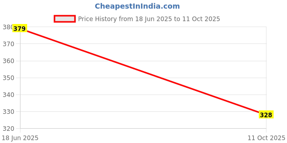flipkart.com azeena Voice Control Monkey Toy with Music, Dancing, Spinning,Rolling & Sensor For Kids azeena Price History Graph from 18 Jun 2025 to 11 Oct 2025