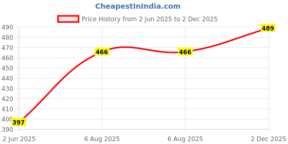 flipkart.com AZF Full Sleeve Windcheater For Men's Solid Men Wind Cheater Price History Graph from 2 Jun 2025 to 2 Dec 2025