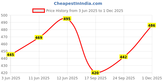 flipkart.com AZF Full Sleeve Windcheater For Men's Solid Men Wind Cheater Price History Graph from 3 Jun 2025 to 1 Dec 2025