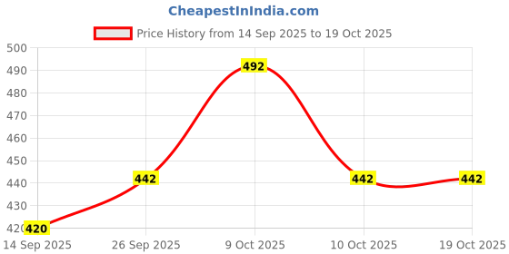 flipkart.com AZF Full Sleeve Windcheater For Men's Solid Men Wind Cheater Price History Graph from 14 Sep 2025 to 18 Oct 2025